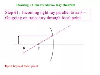 Drawing a Concave Mirror Ray Diagram