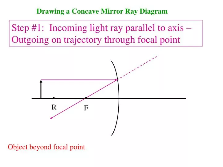 Draw ray diagrams showing a converging (convex) lens with an object: • Past  2F' • At 2F' • Between 2F' and F' •