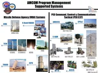 AMCOM Program Management Supported Systems