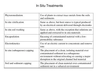 In Situ Treatments