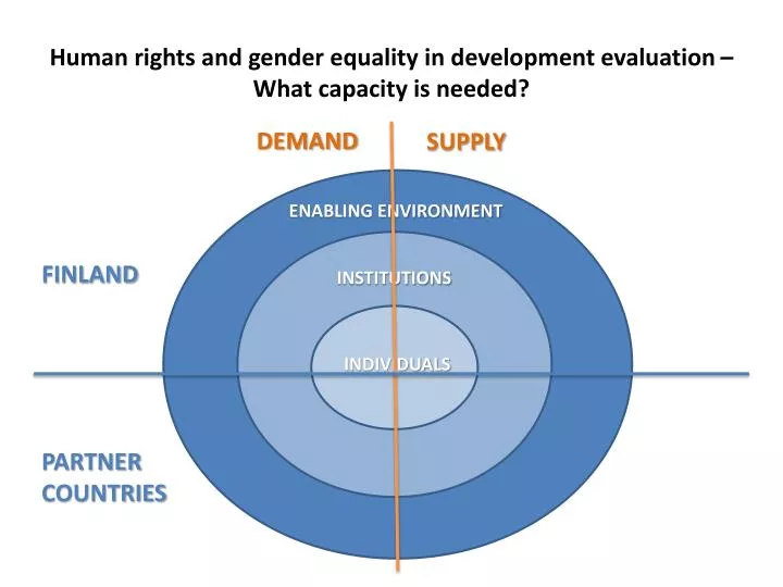 human rights and gender equality in development evaluation what capacity is needed