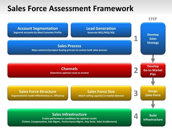 sales force assessment framework