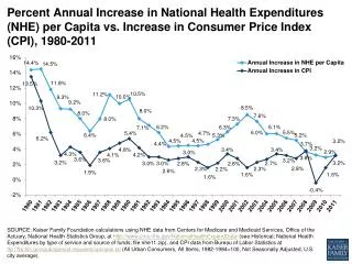 percent annual increase in national health expenditures nhe per capita vs increase in consumer price index cpi 1980 2011