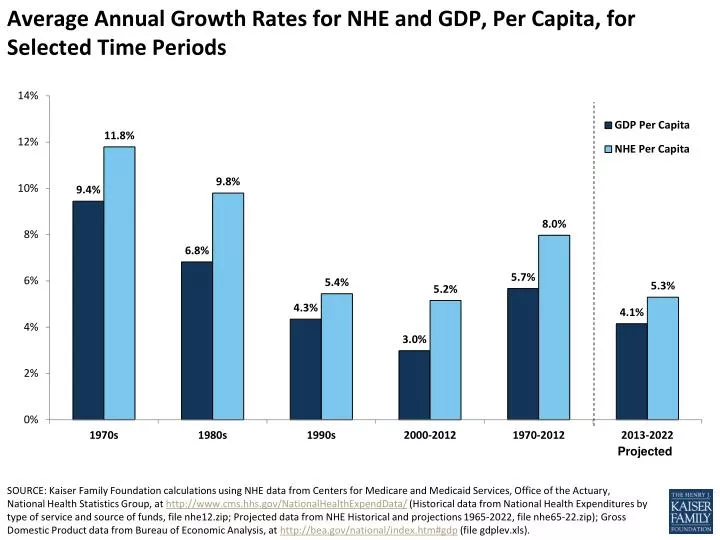 average annual growth rates for nhe and gdp per capita for selected time periods