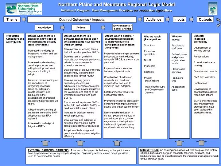 northern plains and mountains regional logic model