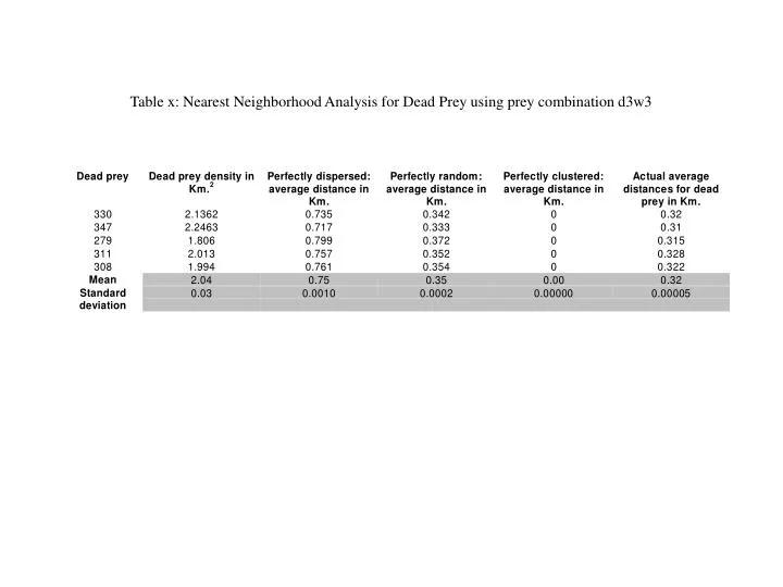 table x nearest neighborhood analysis for dead prey using prey combination d3w3