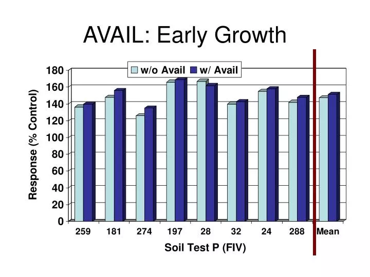 avail early growth