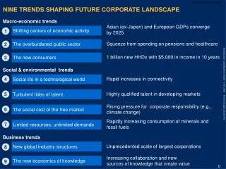 NINE TRENDS SHAPING FUTURE CORPORATE LANDSCAPE