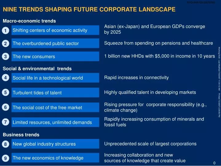 nine trends shaping future corporate landscape