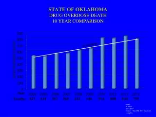 STATE OF OKLAHOMA DRUG OVERDOSE DEATH 10 YEAR COMPARISON