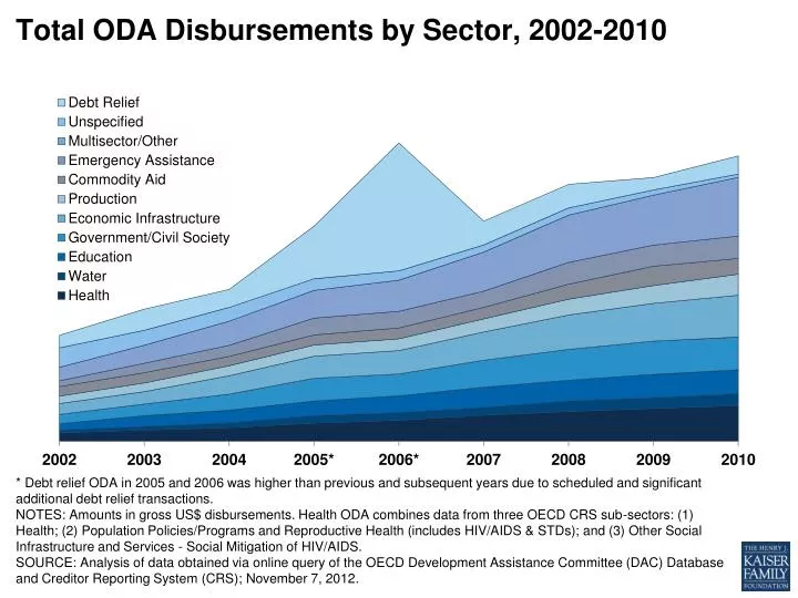 total oda disbursements by sector 2002 2010