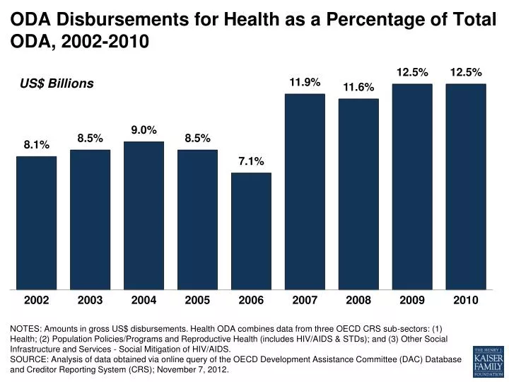 oda disbursements for health as a percentage of total oda 2002 2010
