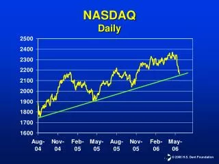 NASDAQ Daily