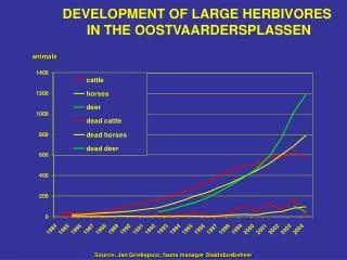 DEVELOPMENT OF LARGE HERBIVORES IN THE OOSTVAARDERSPLASSEN