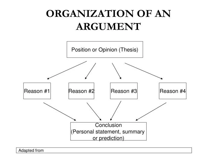 organization of an argument