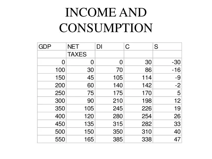 income and consumption
