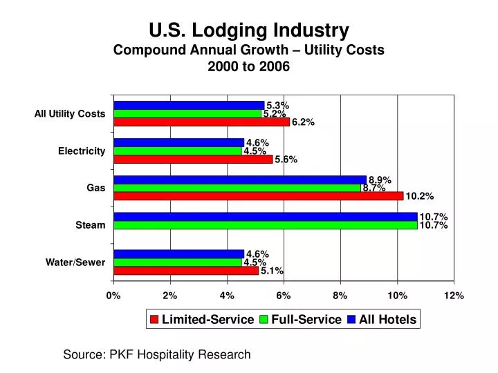u s lodging industry compound annual growth utility costs 2000 to 2006