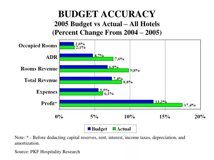 budget accuracy 2005 budget vs actual all hotels percent change from 2004 2005