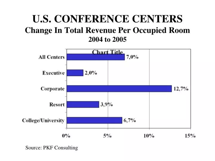 u s conference centers change in total revenue per occupied room 2004 to 2005