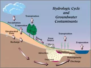 Aquifer Storage Properties