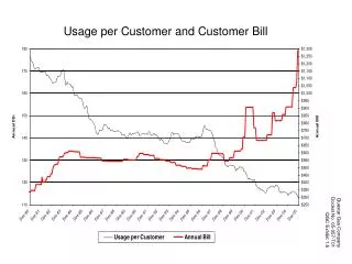 Usage per Customer and Customer Bill