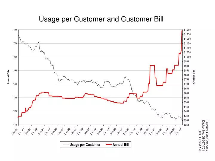 usage per customer and customer bill