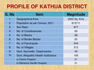 PROFILE OF KATHUA DISTRICT