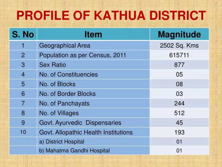 profile of kathua district