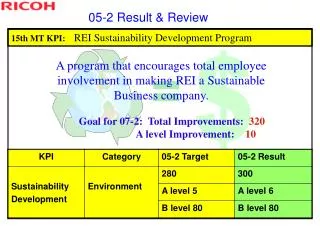 15 th MT KPI: REI Sustainability Development Program