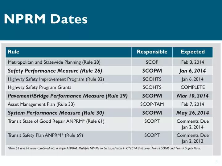 nprm dates