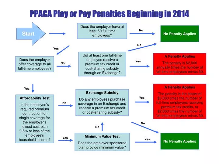 ppaca play or pay penalties beginning in 2014