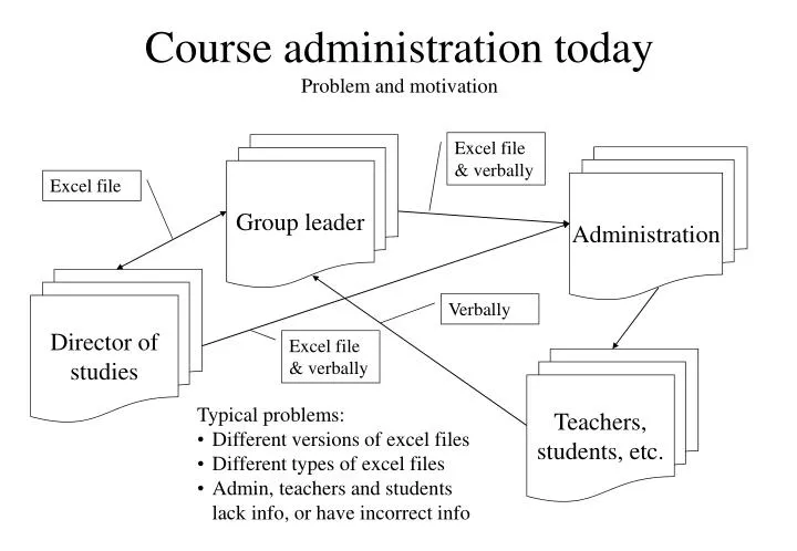 course administration today problem and motivation