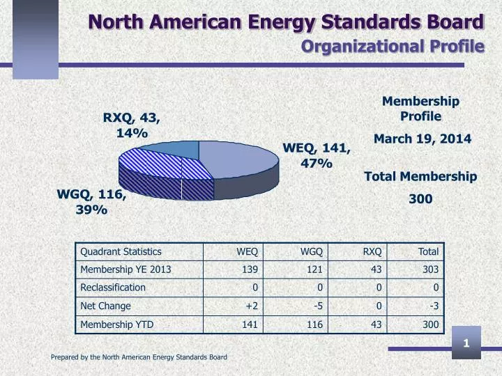 north american energy standards board organizational profile