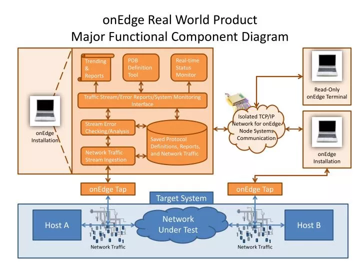 onedge real world product major functional component diagram