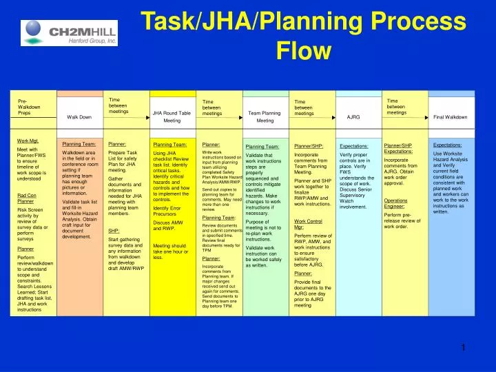 task jha planning process flow