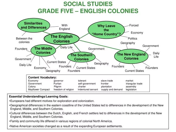 social studies grade five english colonies