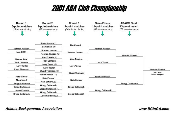2001 aba club championship