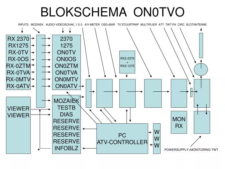 blokschema on0tvo