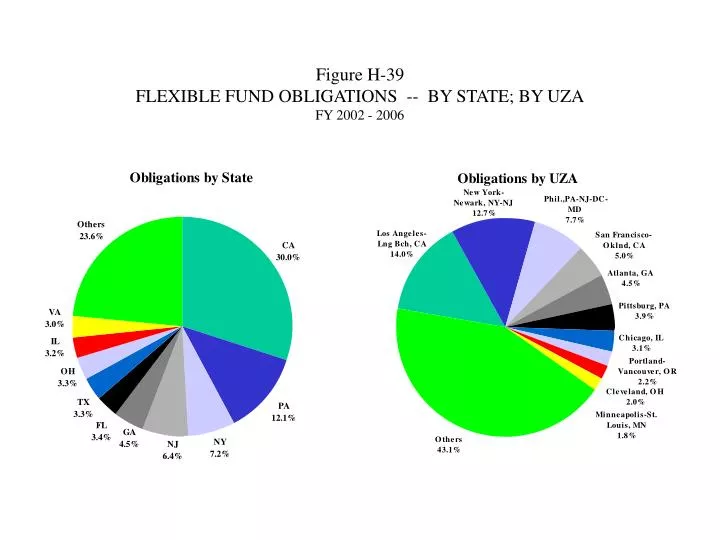 figure h 39 flexible fund obligations by state by uza fy 2002 2006
