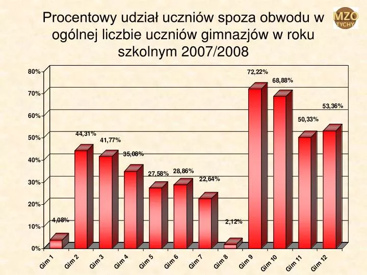 procentowy udzia uczni w spoza obwodu w og lnej liczbie uczni w gimnazj w w roku szkolnym 2007 2008