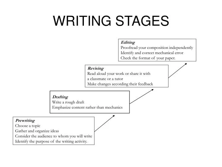 thesis writing stages
