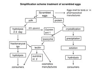 Simplification scheme treatment of scrambled eggs