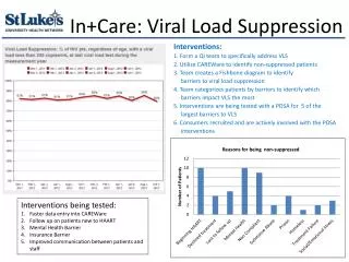 In+Care: Viral Load Suppression