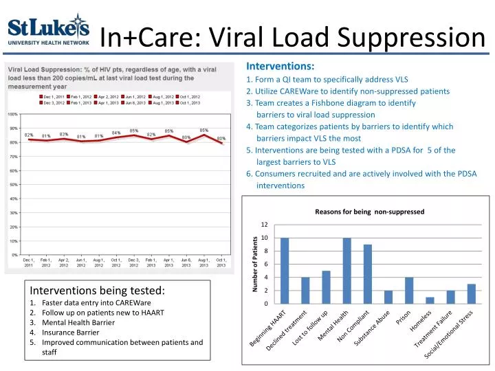 in care viral load suppression