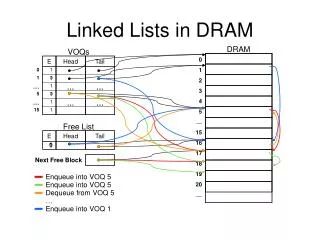 Linked Lists in DRAM