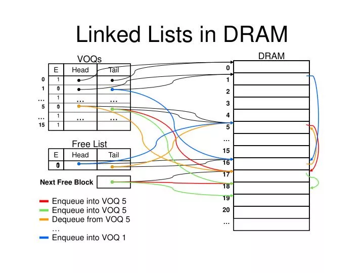 linked lists in dram