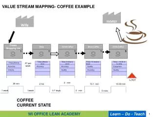 VALUE STREAM MAPPING- COFFEE EXAMPLE