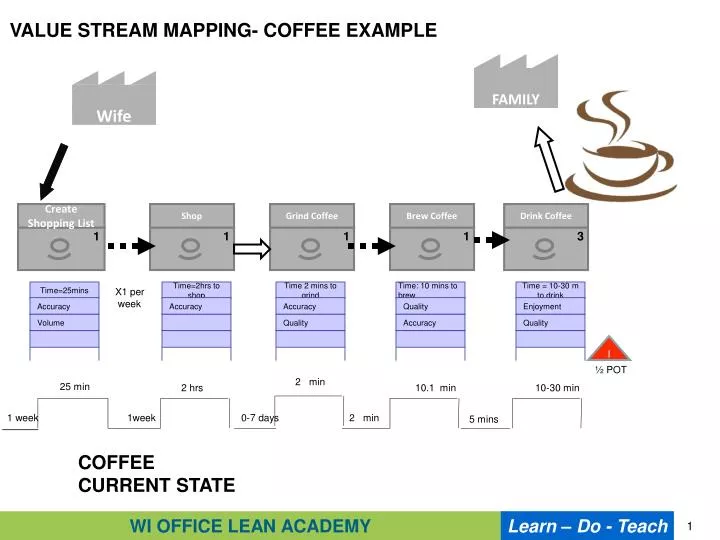 value stream mapping coffee example