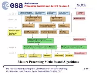 Performance Processing Scheme from Level 0 to Level 3