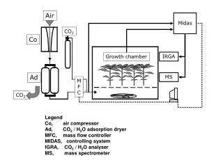 Legend Co,	 air compressor Ad, 	 CO 2 / H 2 O adsorption dryer MFC,	 mass flow controller